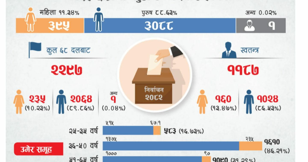 युवा पुस्ताकाे सहभागिता ३६ देखि ५० वर्ष उमेर समूहका उम्मेदवार धेरै