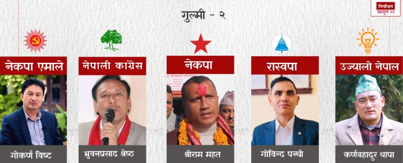 गुल्मी–२ मा गोकर्ण विष्टलाई पछि पार्दै रास्वपा अगाडि