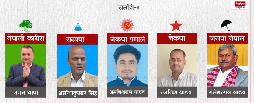 गगन थापाभन्दा अमरेशकुमार ६,००२ मतान्तरले अगाडि